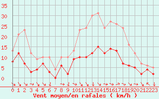 Courbe de la force du vent pour Vannes-Sn (56)