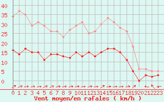 Courbe de la force du vent pour Le Mans (72)