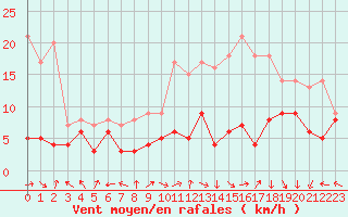 Courbe de la force du vent pour Grenoble/St-Etienne-St-Geoirs (38)