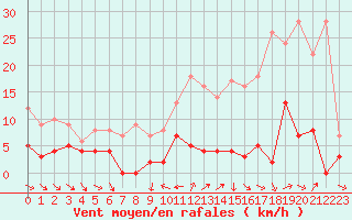 Courbe de la force du vent pour Aigleton - Nivose (38)