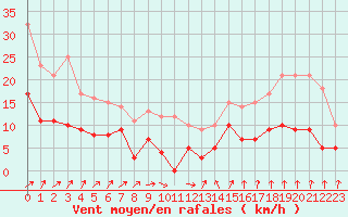 Courbe de la force du vent pour Le Mans (72)
