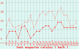 Courbe de la force du vent pour Aurillac (15)