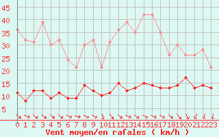 Courbe de la force du vent pour Ste (34)