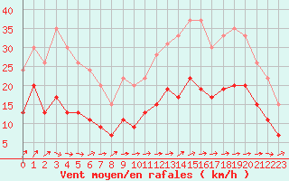 Courbe de la force du vent pour Beauvais (60)