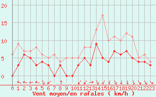 Courbe de la force du vent pour Lyon - Bron (69)