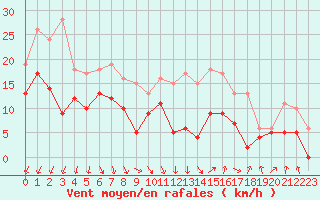 Courbe de la force du vent pour Poitiers (86)