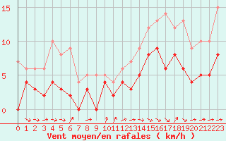 Courbe de la force du vent pour Bourges (18)