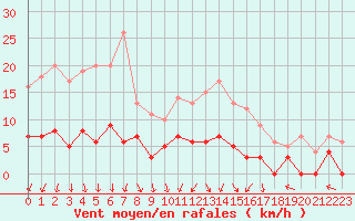 Courbe de la force du vent pour Romorantin (41)