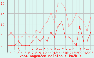 Courbe de la force du vent pour Grenoble/agglo Le Versoud (38)