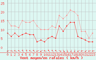 Courbe de la force du vent pour Le Havre - Octeville (76)