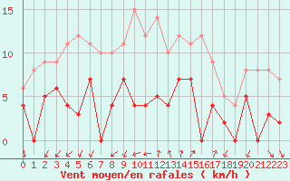 Courbe de la force du vent pour Embrun (05)
