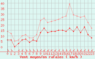 Courbe de la force du vent pour Nancy - Ochey (54)