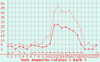 Courbe de la force du vent pour Le Luc - Cannet des Maures (83)