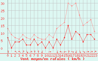 Courbe de la force du vent pour Le Luc - Cannet des Maures (83)