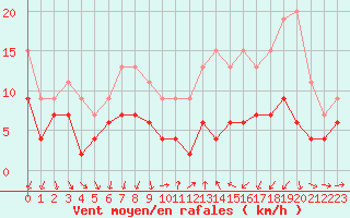 Courbe de la force du vent pour Strasbourg (67)