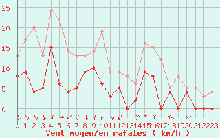 Courbe de la force du vent pour Montlimar (26)