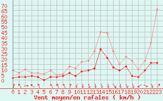 Courbe de la force du vent pour Chambry / Aix-Les-Bains (73)