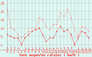 Courbe de la force du vent pour Dijon / Longvic (21)