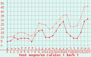 Courbe de la force du vent pour Porto-Vecchio (2A)