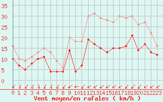 Courbe de la force du vent pour Avord (18)