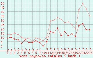 Courbe de la force du vent pour Dijon / Longvic (21)