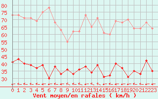 Courbe de la force du vent pour Salon-de-Provence (13)