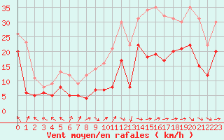 Courbe de la force du vent pour Rodez (12)