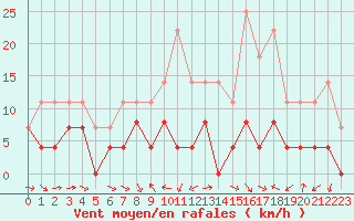 Courbe de la force du vent pour Luxeuil (70)