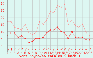 Courbe de la force du vent pour Tarbes (65)