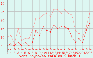 Courbe de la force du vent pour Agen (47)