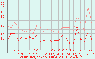 Courbe de la force du vent pour Albi (81)