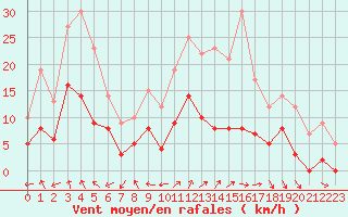 Courbe de la force du vent pour Guret Saint-Laurent (23)