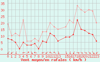Courbe de la force du vent pour Clermont-Ferrand (63)