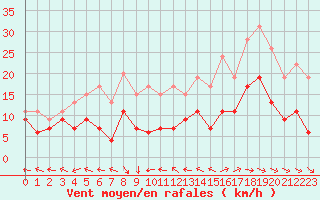 Courbe de la force du vent pour Aurillac (15)