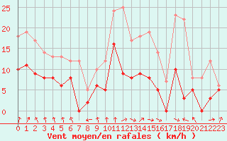Courbe de la force du vent pour Nevers (58)