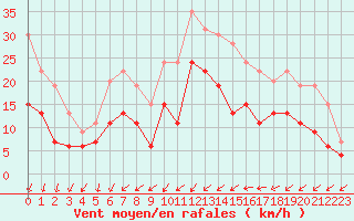 Courbe de la force du vent pour Perpignan (66)