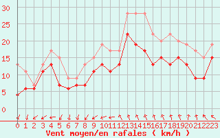 Courbe de la force du vent pour Montpellier (34)