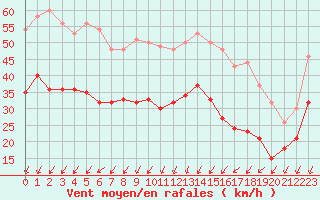 Courbe de la force du vent pour Le Talut - Belle-Ile (56)