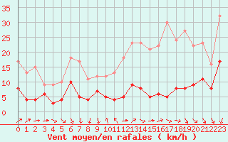 Courbe de la force du vent pour Paris - Montsouris (75)