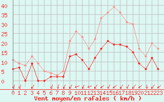 Courbe de la force du vent pour Mont-de-Marsan (40)