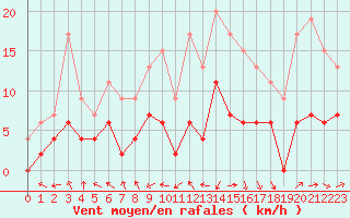 Courbe de la force du vent pour Trappes (78)