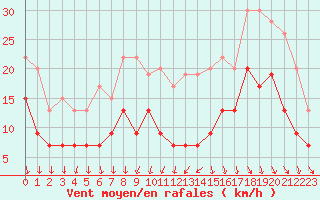 Courbe de la force du vent pour Dinard (35)