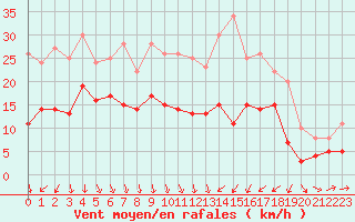 Courbe de la force du vent pour Solenzara - Base arienne (2B)