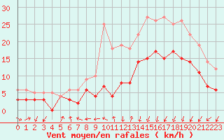 Courbe de la force du vent pour Dinard (35)