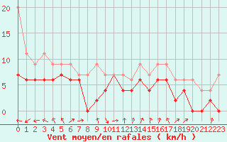 Courbe de la force du vent pour Villacoublay (78)