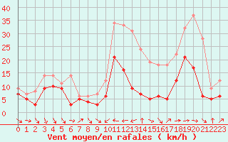Courbe de la force du vent pour Ble / Mulhouse (68)