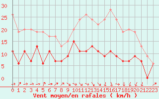 Courbe de la force du vent pour Muret (31)