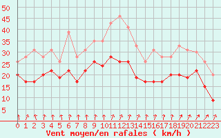 Courbe de la force du vent pour Caen (14)
