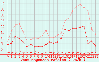 Courbe de la force du vent pour Brianon (05)