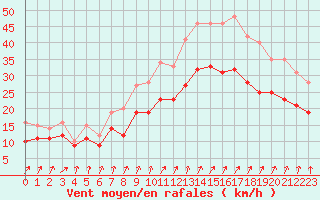 Courbe de la force du vent pour Landivisiau (29)